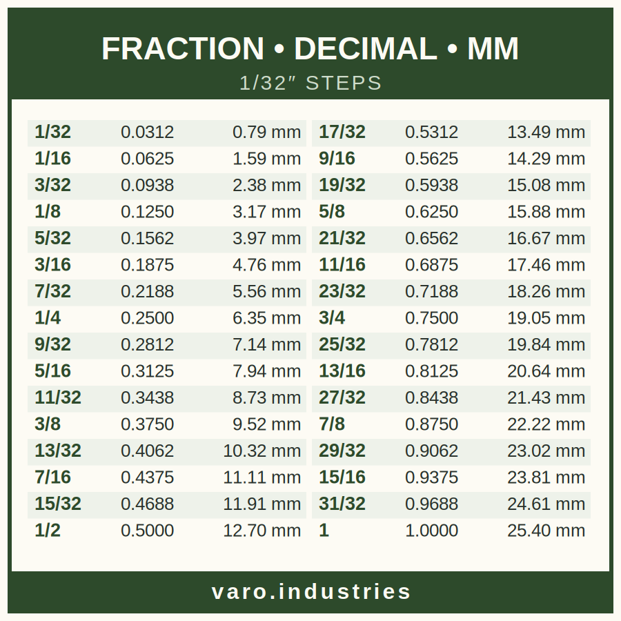 Fraction • Decimal • MM Reference Sticker