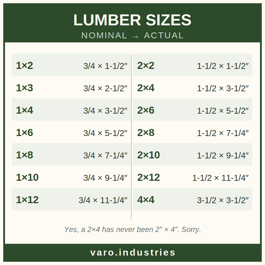 Lumber Sizes Reference Sticker